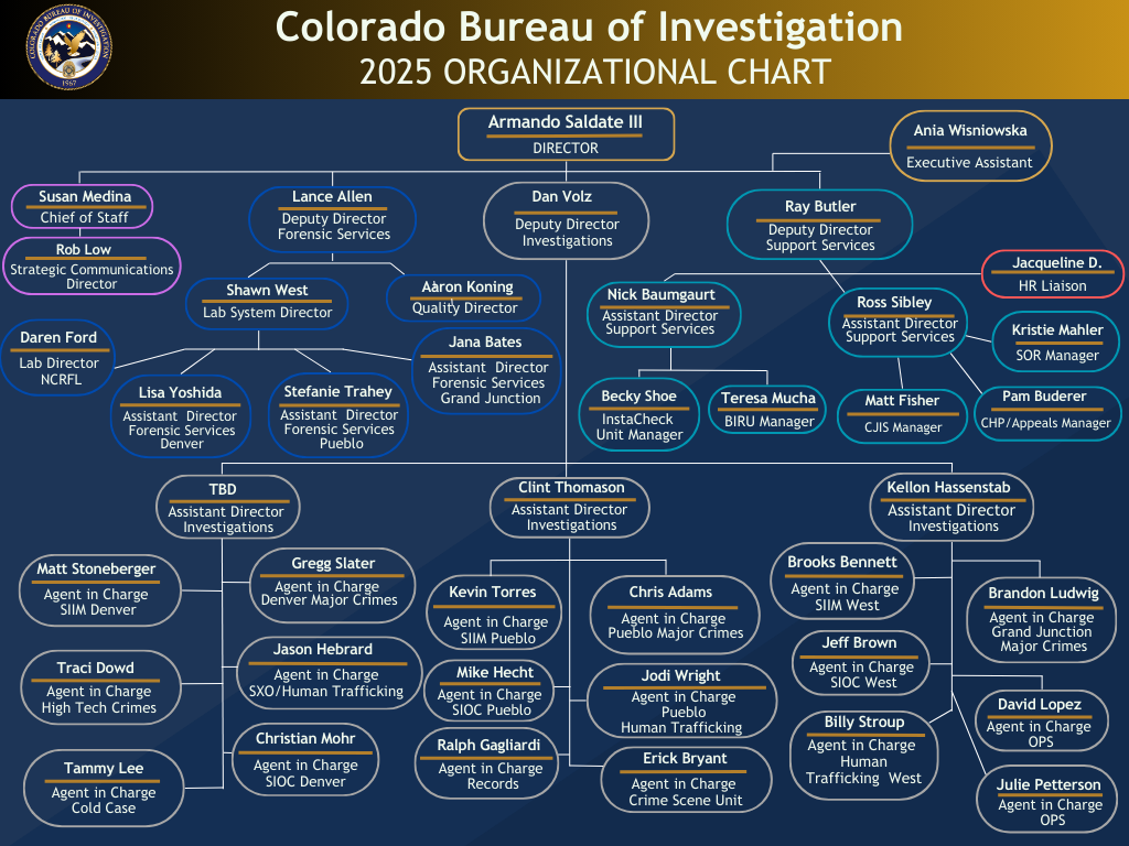 2025 CBI Organizational Chart