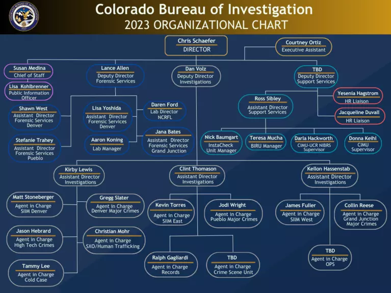 CBI organizational chart with names of staff